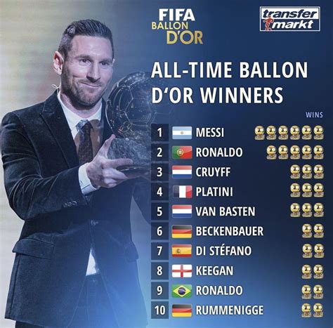 List of the Ballon d'Or Winners .